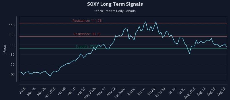 SOXY Long Term Analysis for August 28 2026