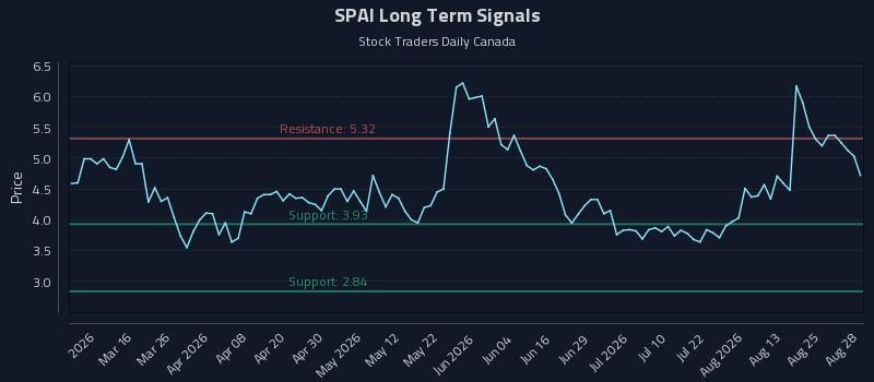 SPAI Long Term Analysis for August 28 2026 SPAI Long Term Analysis for August 28 2026