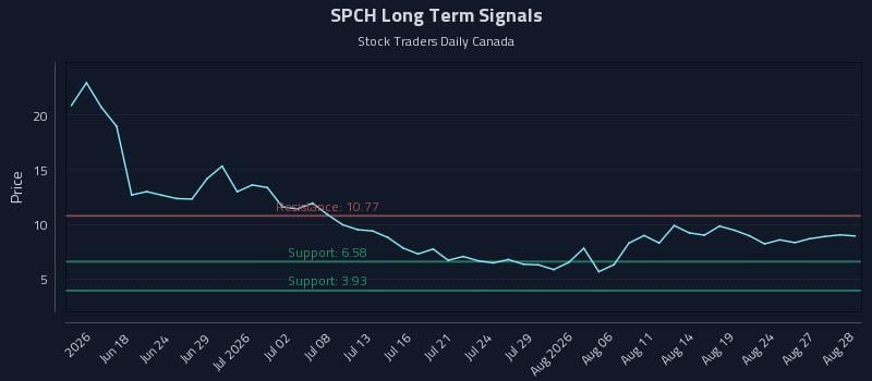 SPCH Long Term Analysis for August 28 2026 SPCH Long Term Analysis for August 28 2026