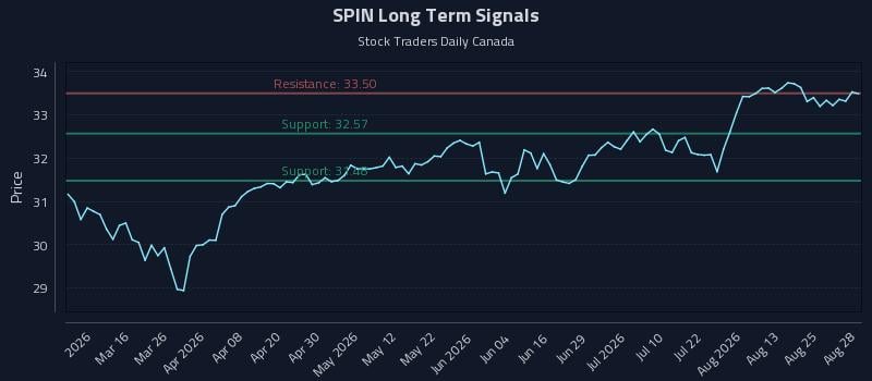 SPIN Long Term Analysis for August 28 2026