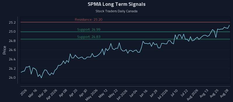 SPMA Long Term Analysis for August 28 2026 SPMA Long Term Analysis for August 28 2026