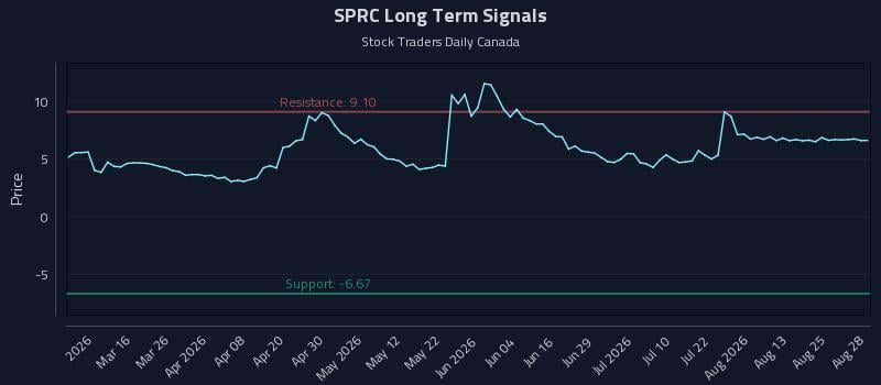 SPRC Long Term Analysis for August 28 2026 SPRC Long Term Analysis for August 28 2026