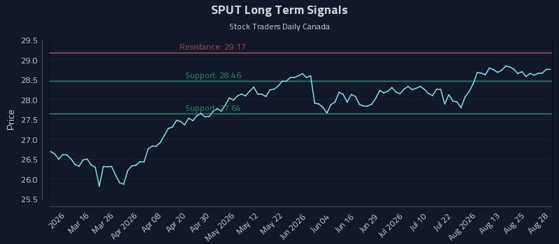 SPUT Long Term Analysis for August 28 2026