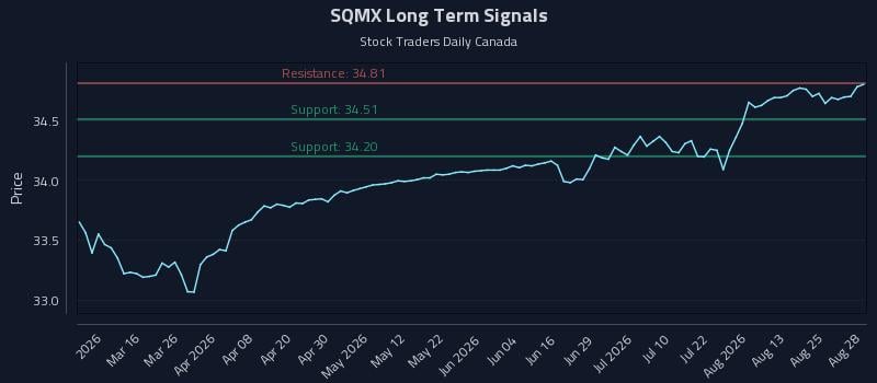 SQMX Long Term Analysis for August 28 2026 SQMX Long Term Analysis for August 28 2026