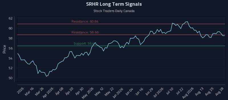 SRHR Long Term Analysis for August 28 2026