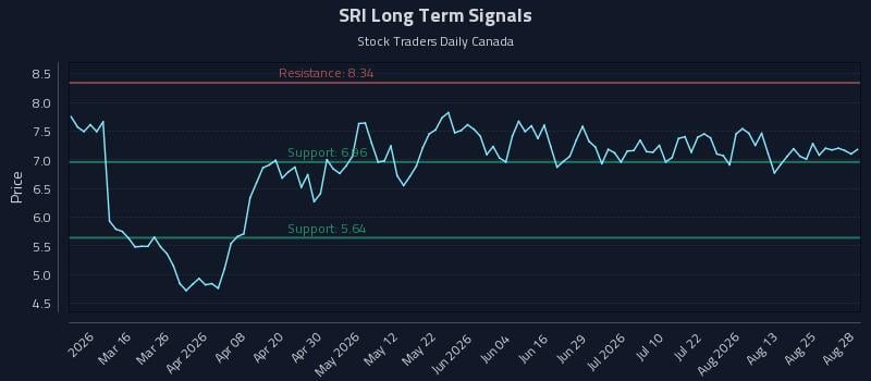 SRI Long Term Analysis for August 28 2026