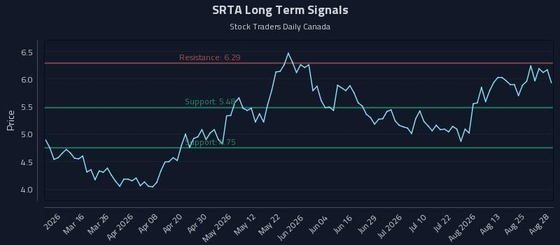 SRTA Long Term Analysis for August 28 2026
