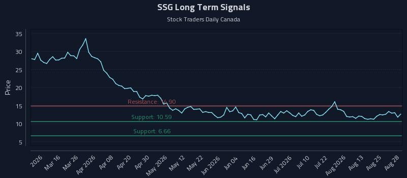 SSG Long Term Analysis for August 28 2026 SSG Long Term Analysis for August 28 2026