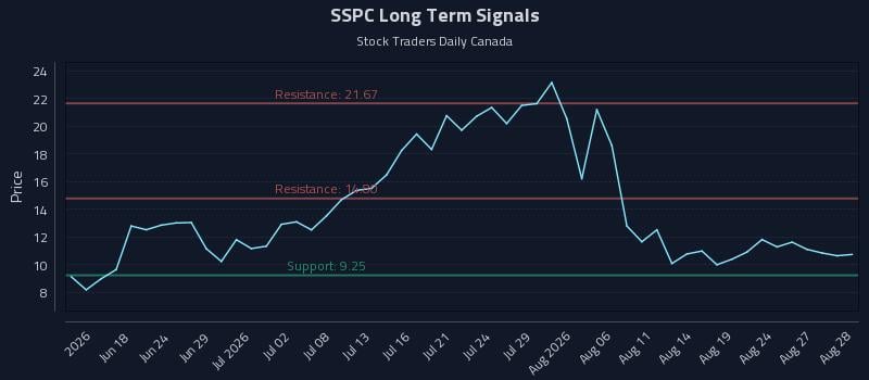 SSPC Long Term Analysis for August 28 2026
