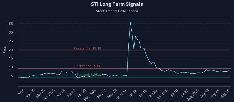 STI Long Term Analysis for August 28 2026
