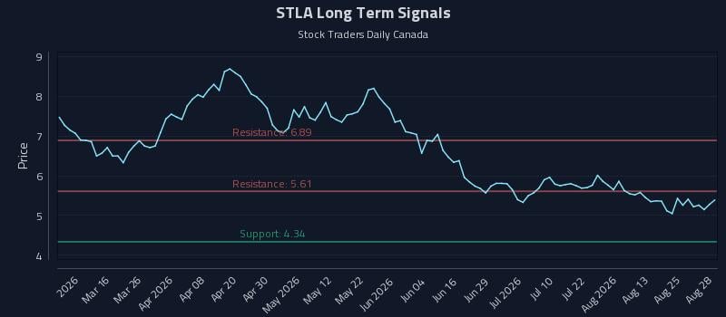 STLA Long Term Analysis for August 28 2026 STLA Long Term Analysis for August 28 2026