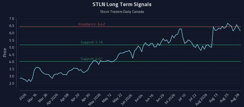 STLN Long Term Analysis for August 28 2026