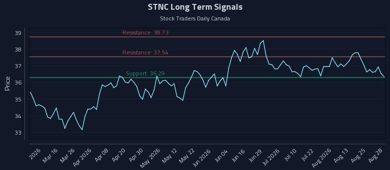 STNC Long Term Analysis for August 28 2026 STNC Long Term Analysis for August 28 2026