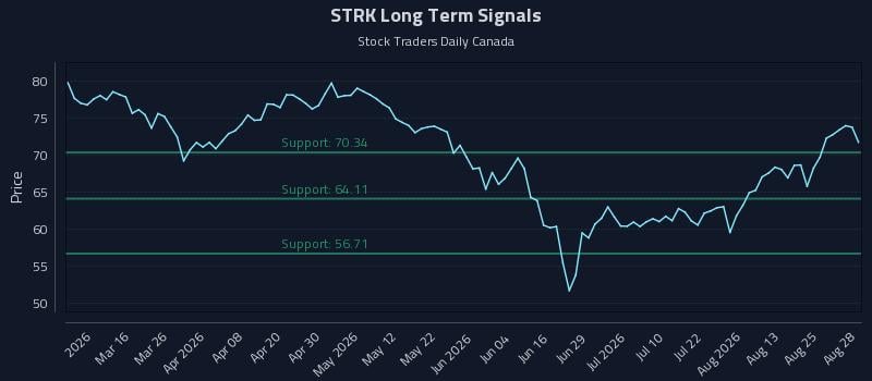 STRK Long Term Analysis for August 28 2026 STRK Long Term Analysis for August 28 2026