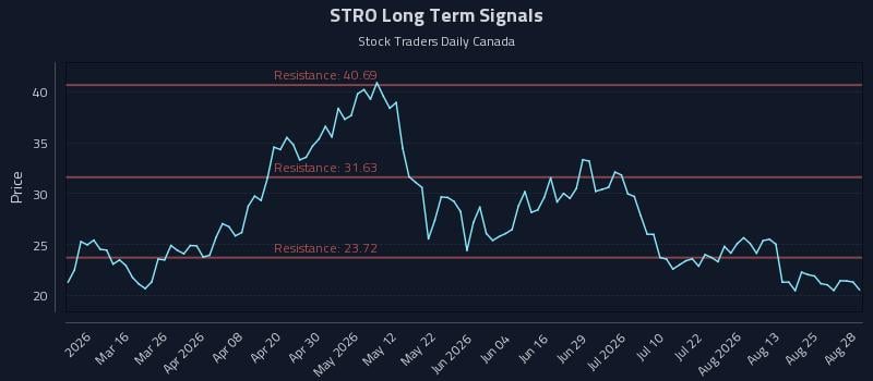 STRO Long Term Analysis for August 28 2026 STRO Long Term Analysis for August 28 2026