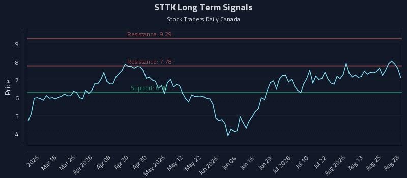 STTK Long Term Analysis for August 28 2026