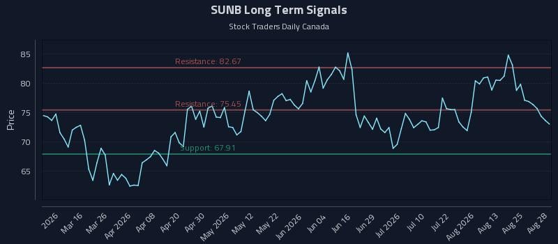 SUNB Long Term Analysis for August 28 2026 SUNB Long Term Analysis for August 28 2026