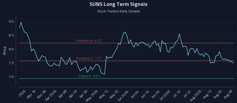 SUNS Long Term Analysis for August 28 2026