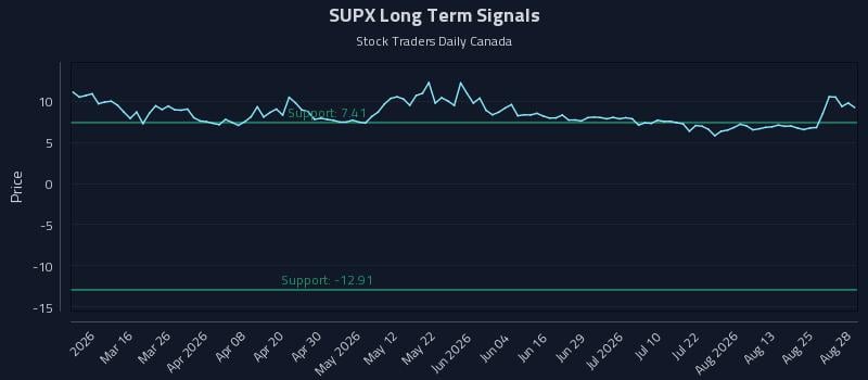 SUPX Long Term Analysis for August 28 2026 SUPX Long Term Analysis for August 28 2026