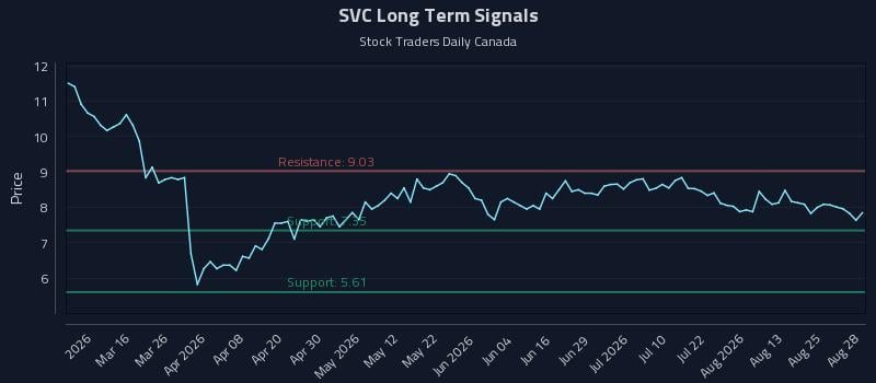 SVC Long Term Analysis for August 28 2026 SVC Long Term Analysis for August 28 2026