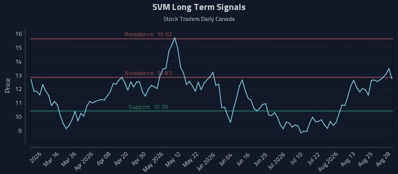 SVM Long Term Analysis for August 28 2026