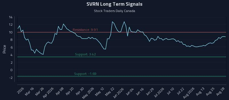 SVRN Long Term Analysis for August 28 2026 SVRN Long Term Analysis for August 28 2026