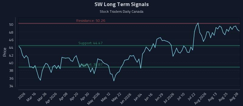 SW Long Term Analysis for August 28 2026