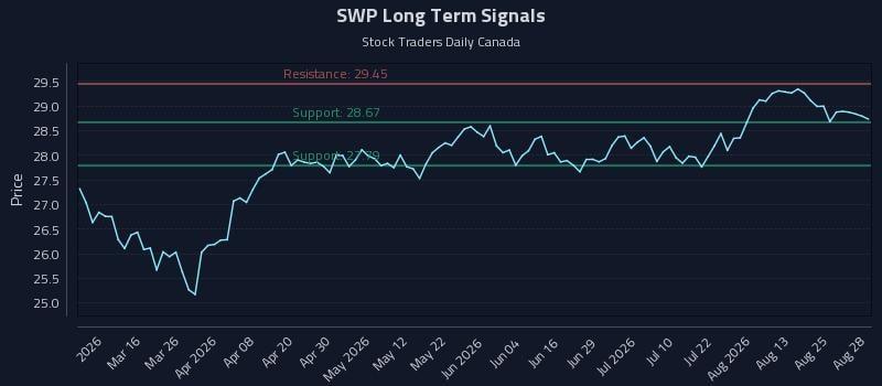SWP Long Term Analysis for August 28 2026