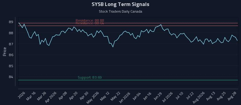 SYSB Long Term Analysis for August 28 2026 SYSB Long Term Analysis for August 28 2026