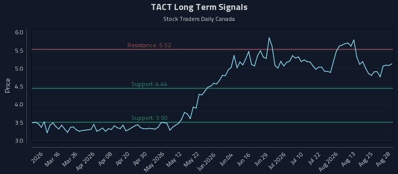 TACT Long Term Analysis for August 28 2026 TACT Long Term Analysis for August 28 2026