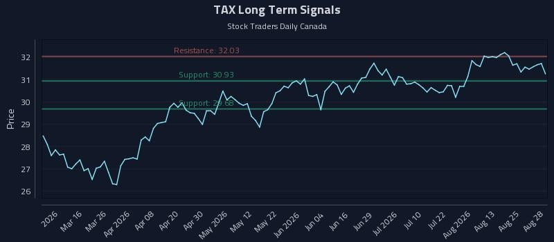 TAX Long Term Analysis for August 28 2026 TAX Long Term Analysis for August 28 2026