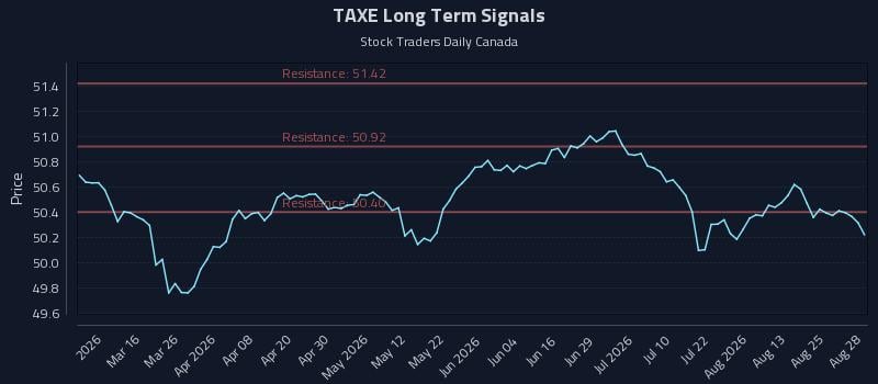 TAXE Long Term Analysis for August 28 2026 TAXE Long Term Analysis for August 28 2026