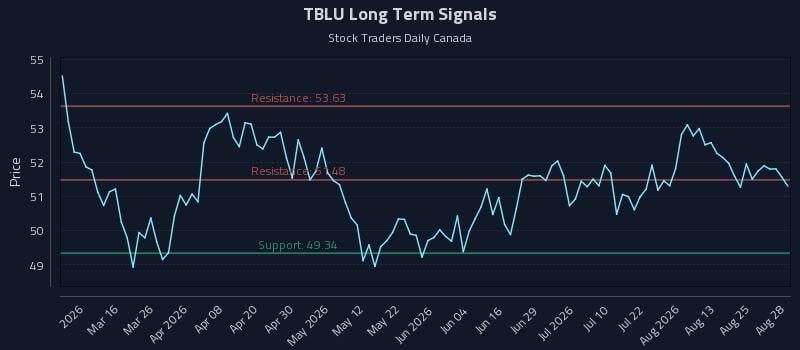 TBLU Long Term Analysis for August 28 2026 TBLU Long Term Analysis for August 28 2026