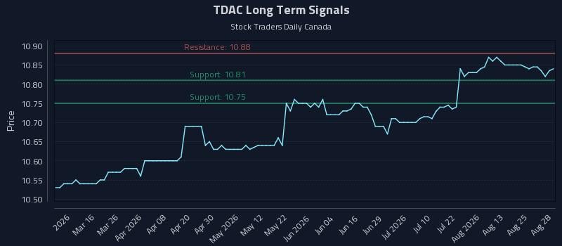 TDAC Long Term Analysis for August 28 2026 TDAC Long Term Analysis for August 28 2026