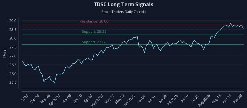 TDSC Long Term Analysis for August 28 2026 TDSC Long Term Analysis for August 28 2026