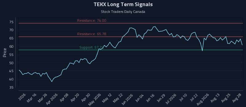 TEKX Long Term Analysis for August 28 2026 TEKX Long Term Analysis for August 28 2026