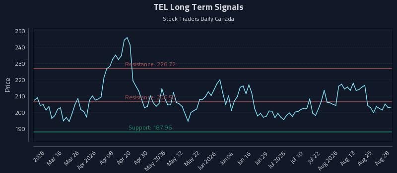 TEL Long Term Analysis for August 28 2026 TEL Long Term Analysis for August 28 2026