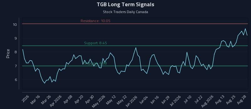 TGB Long Term Analysis for August 28 2026 TGB Long Term Analysis for August 28 2026