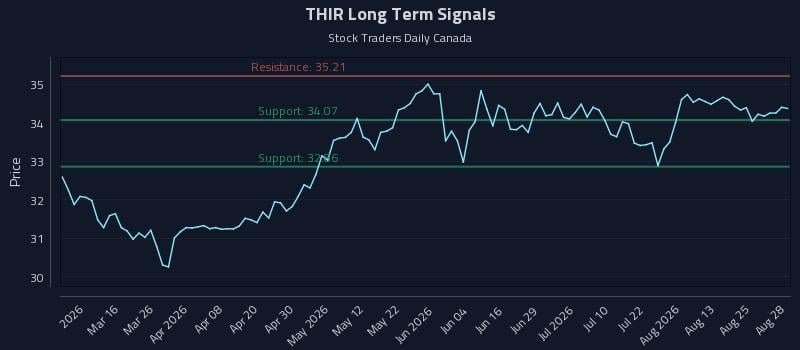 THIR Long Term Analysis for August 28 2026 THIR Long Term Analysis for August 28 2026