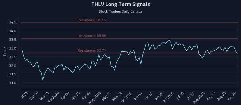 THLV Long Term Analysis for August 28 2026