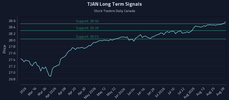 TJAN Long Term Analysis for August 28 2026 TJAN Long Term Analysis for August 28 2026