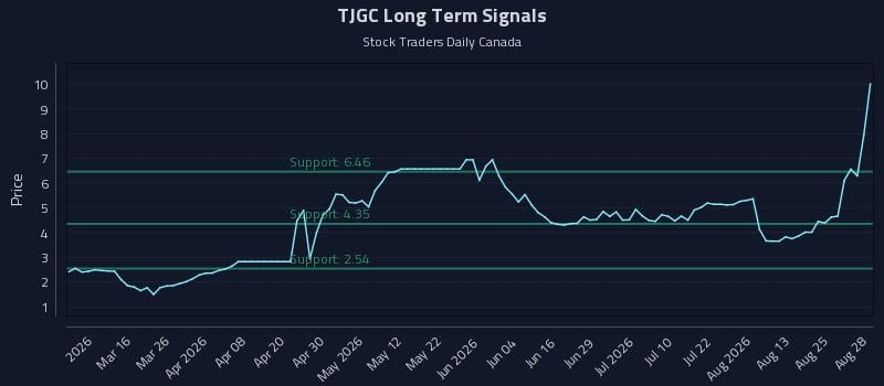 TJGC Long Term Analysis for August 28 2026