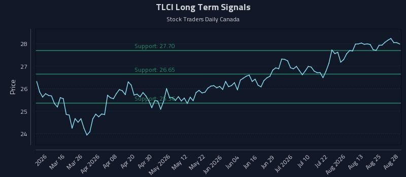 TLCI Long Term Analysis for August 28 2026