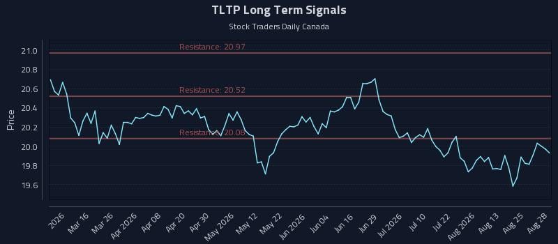 TLTP Long Term Analysis for August 28 2026 TLTP Long Term Analysis for August 28 2026