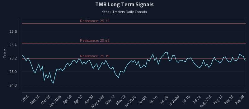 TMB Long Term Analysis for August 28 2026