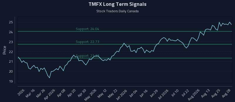 TMFX Long Term Analysis for August 28 2026 TMFX Long Term Analysis for August 28 2026