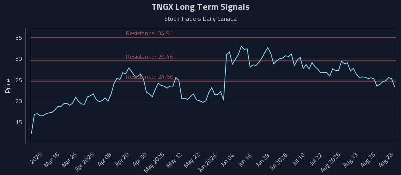 TNGX Long Term Analysis for August 28 2026