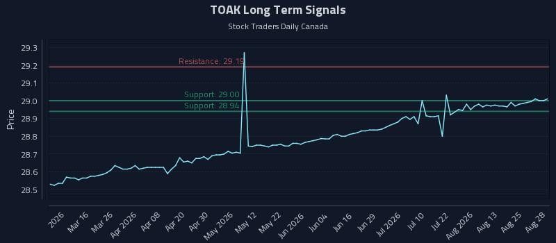 TOAK Long Term Analysis for August 28 2026 TOAK Long Term Analysis for August 28 2026
