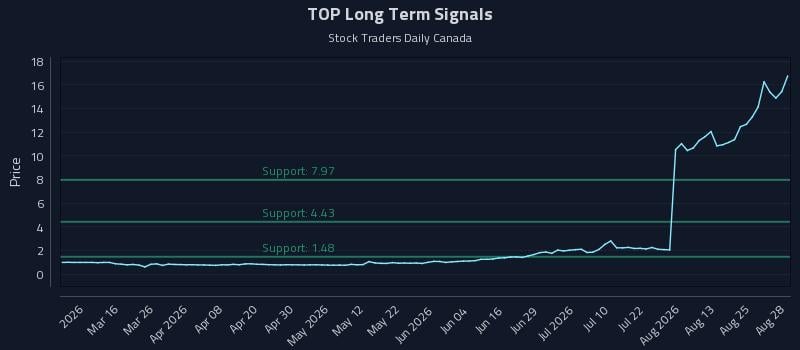 TOP Long Term Analysis for August 28 2026