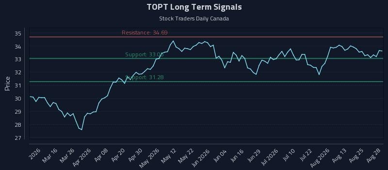 TOPT Long Term Analysis for August 28 2026 TOPT Long Term Analysis for August 28 2026